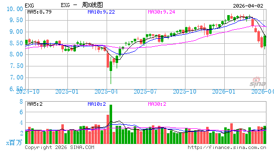Eaton Vance Tax-Managed Global Diversified Equity Income Fund周K线图