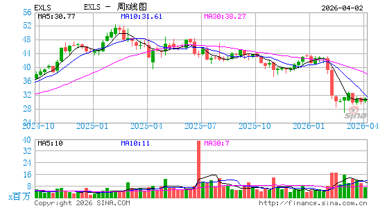 伊克赛尔服务控股周K线图