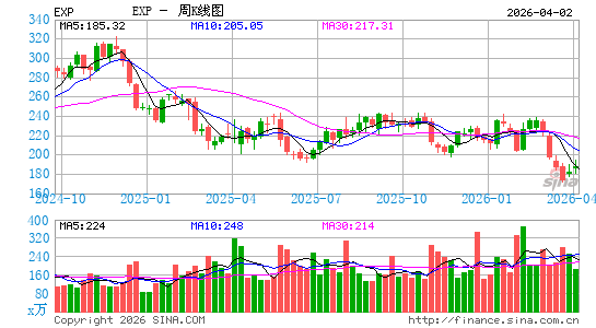 Eagle Materials, Inc.周K线图