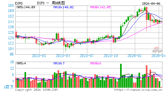 康捷国际周K线图