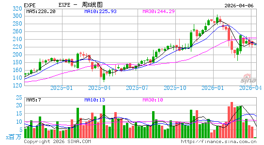 Expedia Group, Inc.周K线图