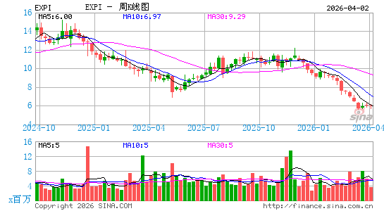 eXp World Holdings, Inc.周K线图