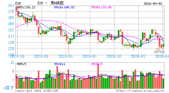 Extra Space Storage, Inc.周K线图