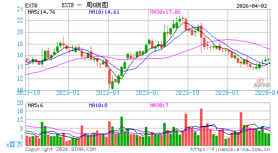 极速网络周K线图