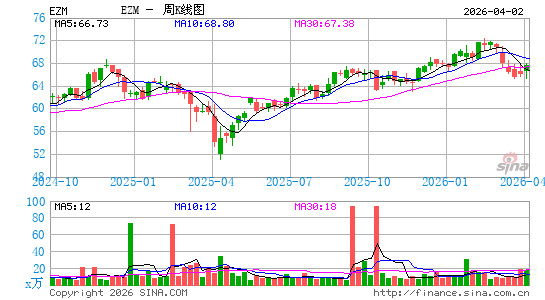 WisdomTree U.S. MidCap Earnings Fund周K线图