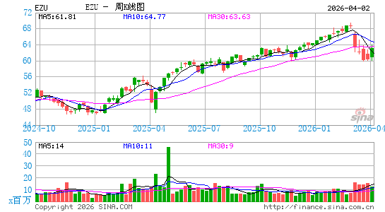 欧盟国家ETF-iShares MSCI周K线图
