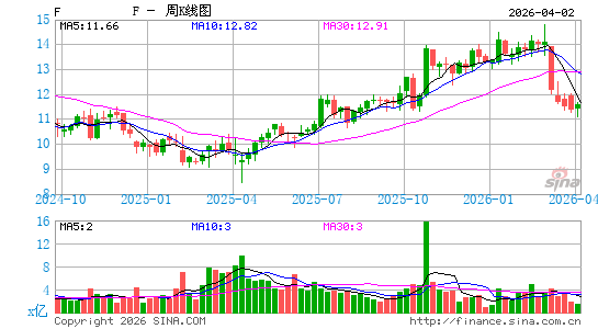 福特汽车公司周K线图