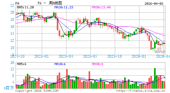First Advantage Corp.周K线图