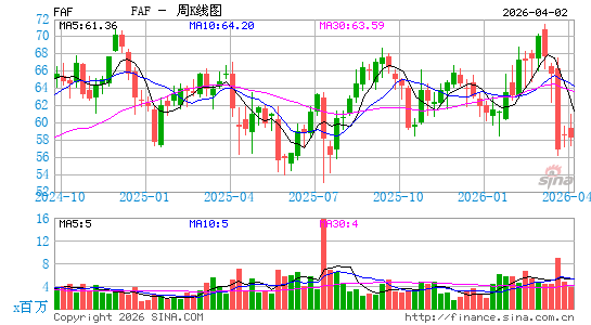第一美国周K线图