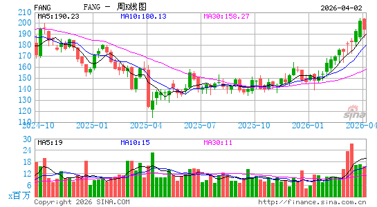 Diamondback Energy, Inc.周K线图