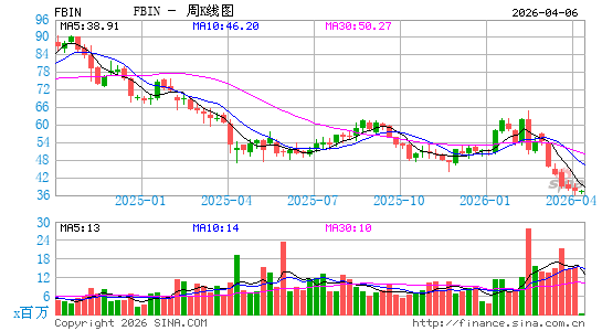 Fortune Brands Innovations, Inc.周K线图