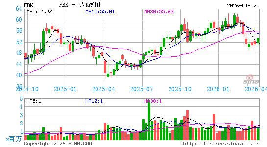FB Financial Corp.周K线图