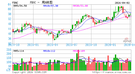 第一万能金控周K线图