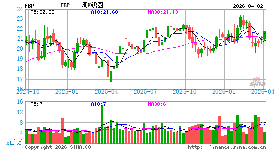 第一万能金控周K线图