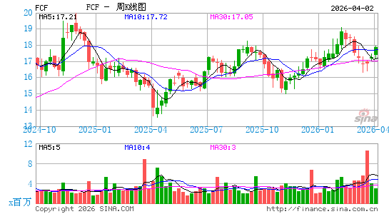 第一联邦金融周K线图