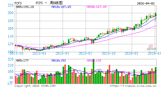 第一富金融服务周K线图