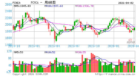 第一公民银行股份周K线图