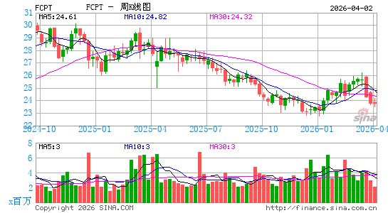 Four Corners Property Trust, Inc.周K线图