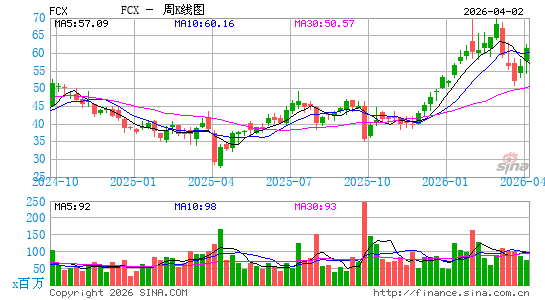 弗里波特-麦克莫兰铜金公司周K线图