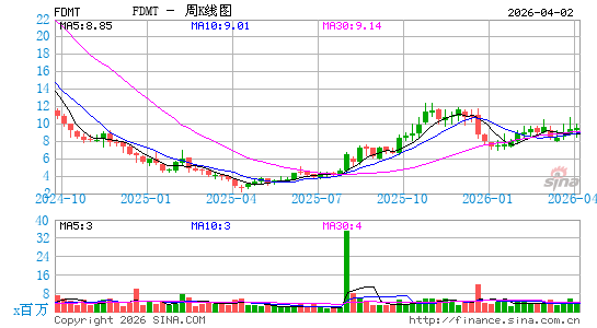 4D Molecular Therapeutics, Inc.周K线图
