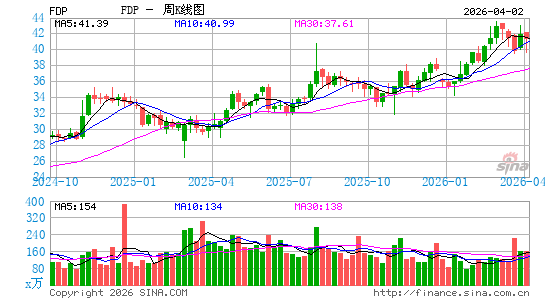 戴尔蒙特新鲜制造周K线图