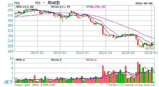 辉盛研究系统周K线图