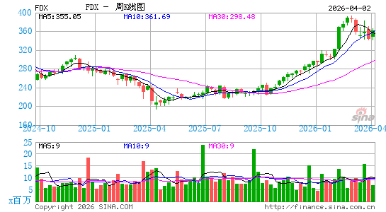 联邦快递集团周K线图