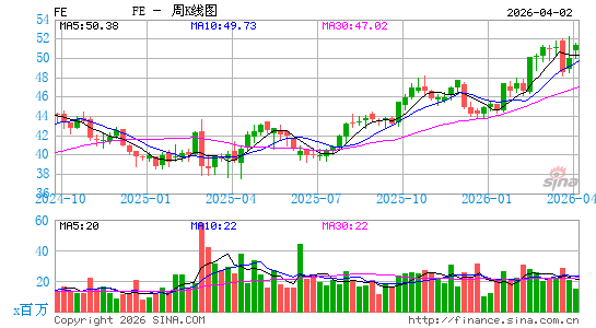 第一能源公司周K线图