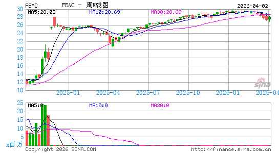 FLYING EAGLE ACQUISITION CORP周K线图