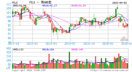富兰克林电子周K线图