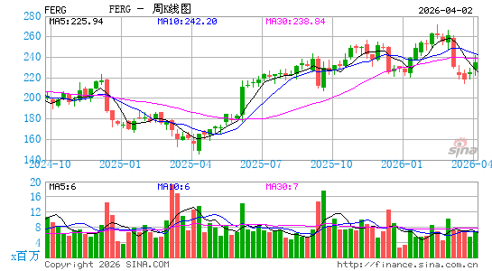 Ferguson Plc周K线图
