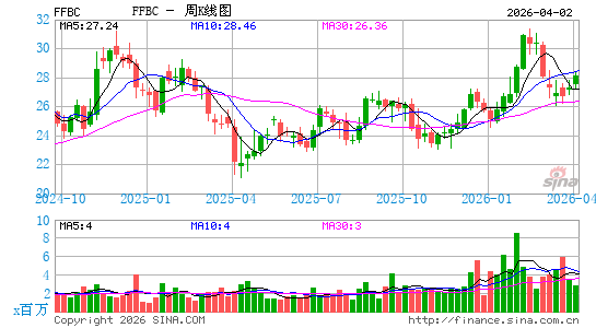 第一金融银行股份周K线图