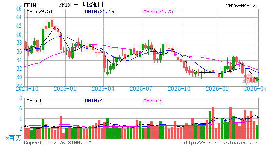 第一金融银行股份周K线图