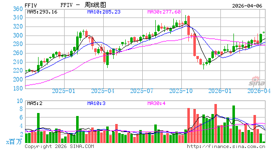 F5网络公司周K线图