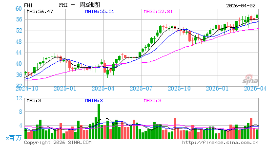 Federated Hermes, Inc.周K线图