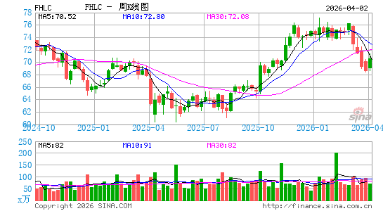 富达 MSCI医疗保健指数 ETF周K线图