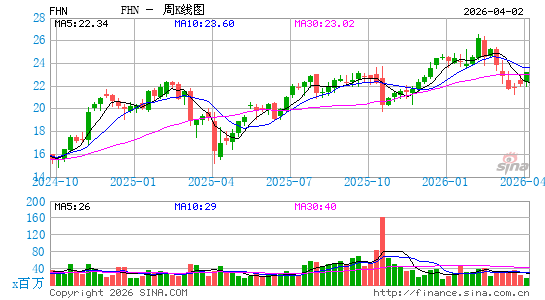 第一线国民银行周K线图