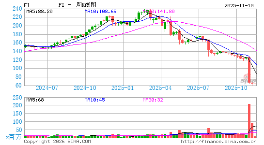 Fiserv, Inc.周K线图