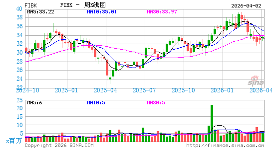 First Interstate BancSystem, Inc.周K线图
