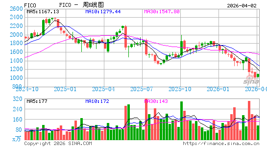 Fair Isaac Corp.周K线图