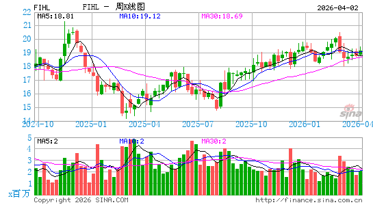 Fidelis Insurance Holdings Ltd.周K线图