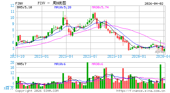 信也科技集团周K线图