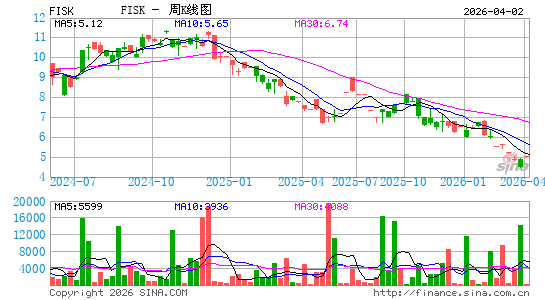 Empire State Realty OP LP周K线图