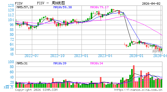 费哲公司周K线图