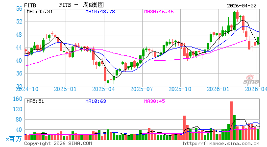 五三银行周K线图