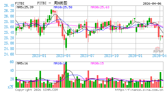 Fifth Third Bancorp周K线图