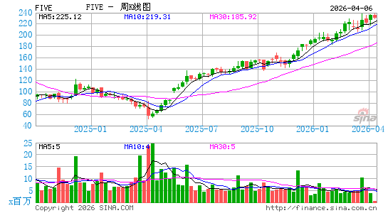 Five Below, Inc.周K线图