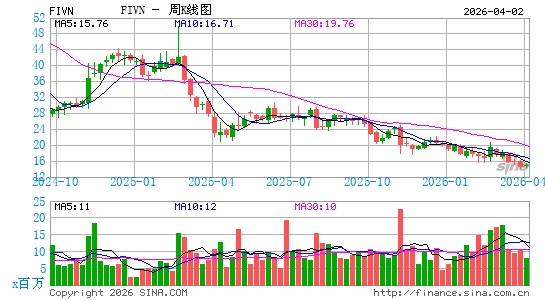 Five9, Inc.周K线图