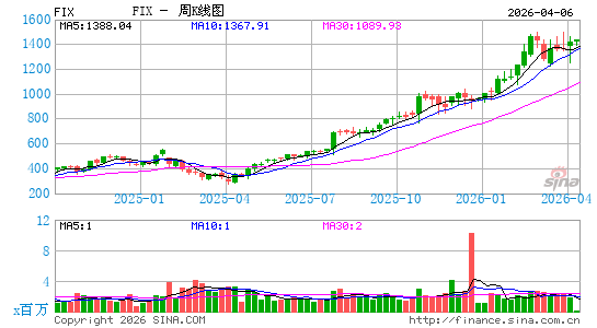Comfort Systems USA, Inc.周K线图