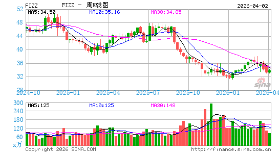 National Beverage Corp.周K线图